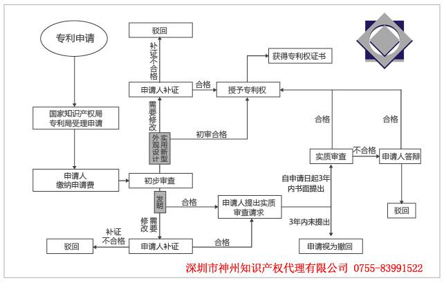 深圳專利申請(qǐng)代理復(fù)審多少錢？專利申請(qǐng)駁回復(fù)審需要什么材料？