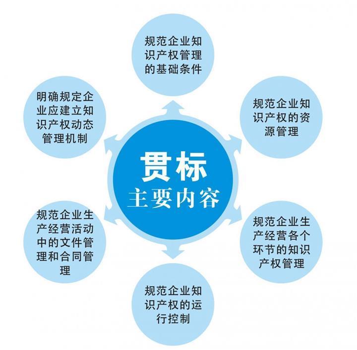 預報深圳市2019年知識產(chǎn)權(quán)貫標的企業(yè)看過來！深圳貫標申報注意事項