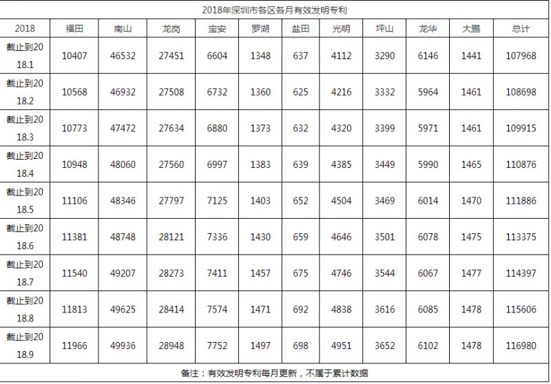 2018年深圳市各區(qū)各月有效發(fā)明專利