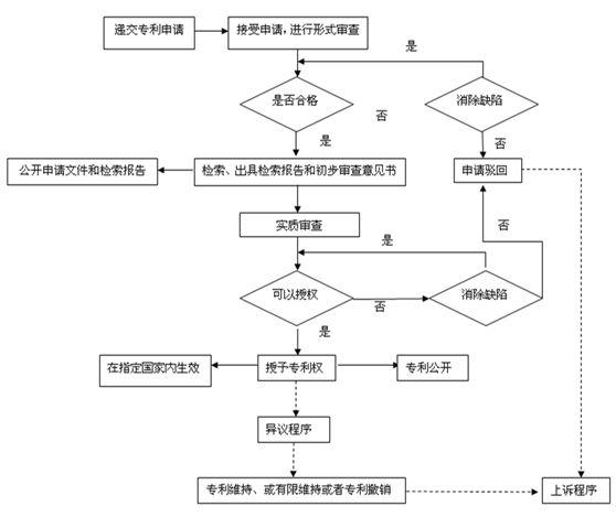 2019年深圳專利申請的五個(gè)基本步驟是什么？