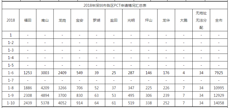 2018年深圳市各區(qū)PCT申請情況匯總表