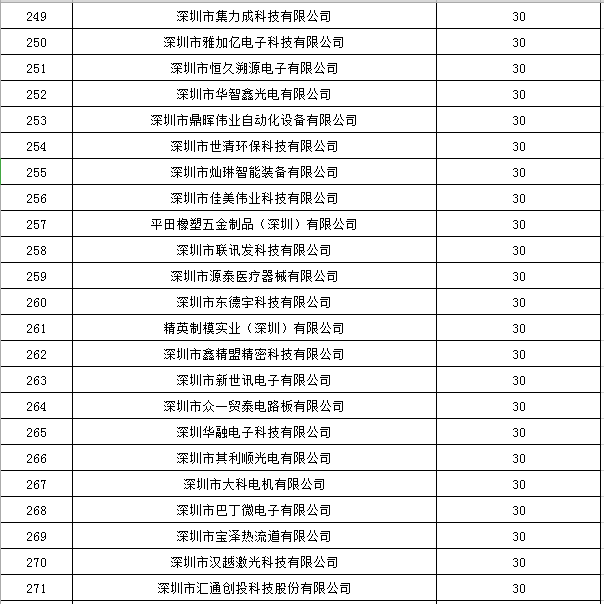 寶安區(qū)2019年國家高新技術(shù)企業(yè)認(rèn)定獎(jiǎng)勵(lì)第一批名單公示12