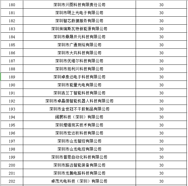 寶安區(qū)2019年國家高新技術(shù)企業(yè)認(rèn)定獎(jiǎng)勵(lì)第一批名單公示9