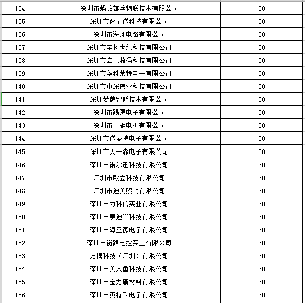 寶安區(qū)2019年國家高新技術(shù)企業(yè)認(rèn)定獎(jiǎng)勵(lì)第一批名單公示7