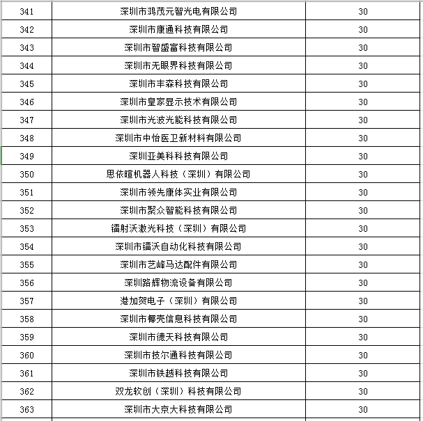 寶安區(qū)2019年國家高新技術(shù)企業(yè)認(rèn)定獎(jiǎng)勵(lì)第一批名單公示16