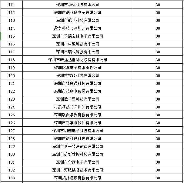 寶安區(qū)2019年國家高新技術(shù)企業(yè)認(rèn)定獎(jiǎng)勵(lì)第一批名單公示6