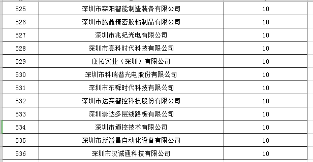 寶安區(qū)2019年國家高新技術(shù)企業(yè)認(rèn)定獎(jiǎng)勵(lì)第一批名單公示24