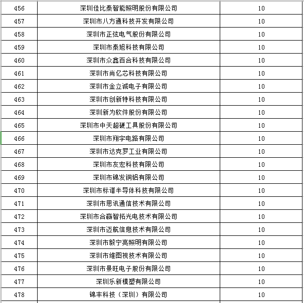 寶安區(qū)2019年國家高新技術(shù)企業(yè)認(rèn)定獎(jiǎng)勵(lì)第一批名單公示21