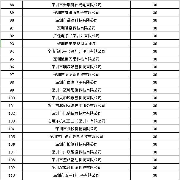 寶安區(qū)2019年國家高新技術(shù)企業(yè)認(rèn)定獎(jiǎng)勵(lì)第一批名單公示5