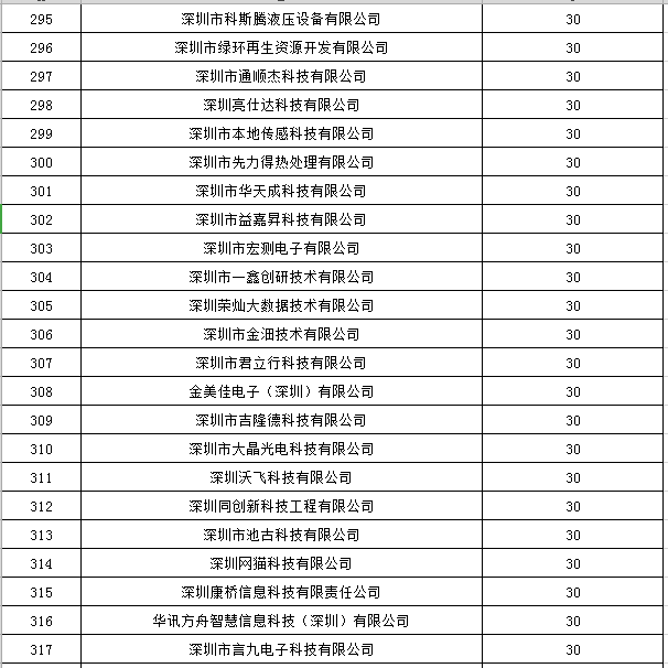 寶安區(qū)2019年國家高新技術(shù)企業(yè)認(rèn)定獎(jiǎng)勵(lì)第一批名單公示14