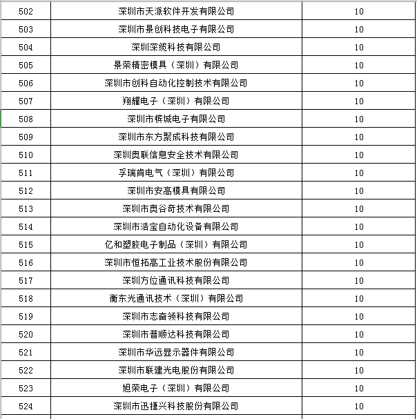 寶安區(qū)2019年國家高新技術(shù)企業(yè)認(rèn)定獎(jiǎng)勵(lì)第一批名單公示23