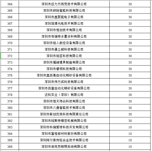 寶安區(qū)2019年國家高新技術(shù)企業(yè)認(rèn)定獎(jiǎng)勵(lì)第一批名單公示16