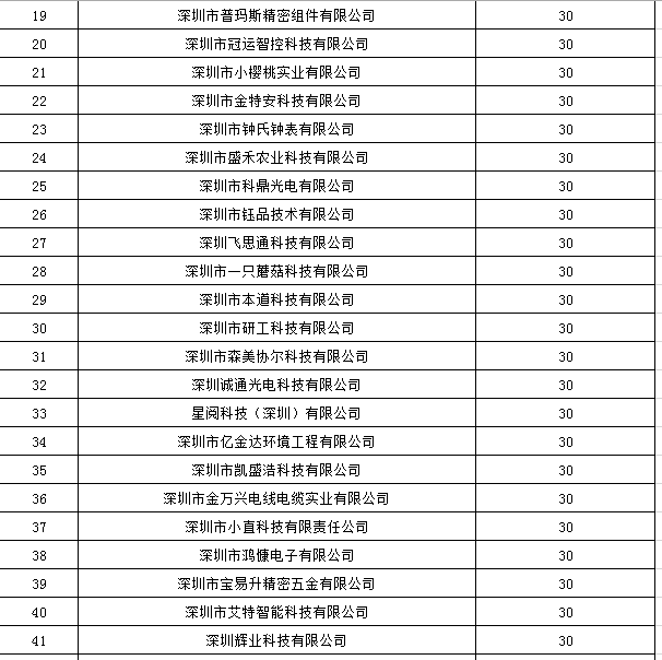 寶安區(qū)2019年國家高新技術(shù)企業(yè)認(rèn)定獎(jiǎng)勵(lì)第一批名單公示！