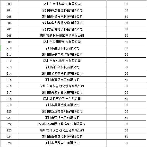 寶安區(qū)2019年國家高新技術(shù)企業(yè)認(rèn)定獎(jiǎng)勵(lì)第一批名單公示10