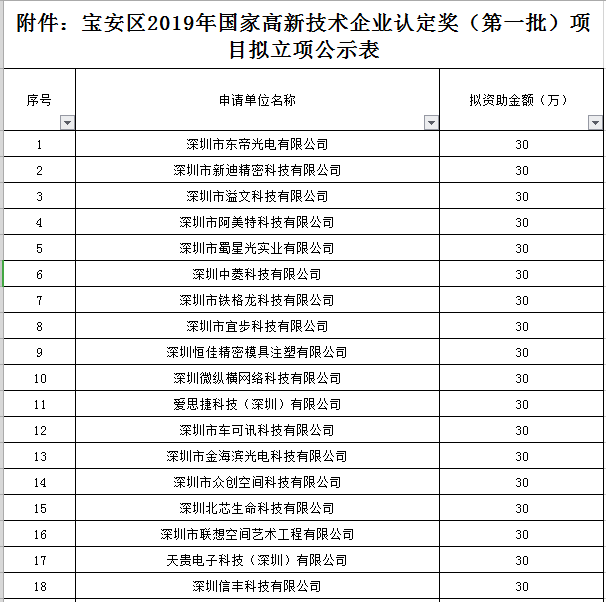 寶安區(qū)2019年國家高新技術(shù)企業(yè)認(rèn)定獎(jiǎng)勵(lì)第一批名單公示！