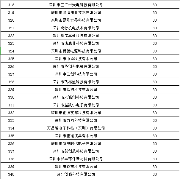 寶安區(qū)2019年國家高新技術(shù)企業(yè)認(rèn)定獎(jiǎng)勵(lì)第一批名單公示15