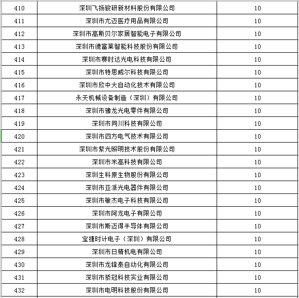 寶安區(qū)2019年國家高新技術(shù)企業(yè)認(rèn)定獎(jiǎng)勵(lì)第一批名單公示19