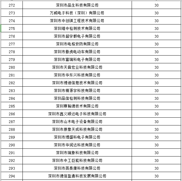 寶安區(qū)2019年國家高新技術(shù)企業(yè)認(rèn)定獎(jiǎng)勵(lì)第一批名單公示13