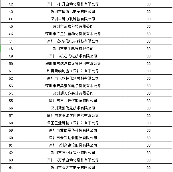 寶安區(qū)2019年國家高新技術(shù)企業(yè)認(rèn)定獎(jiǎng)勵(lì)第一批名單公示！