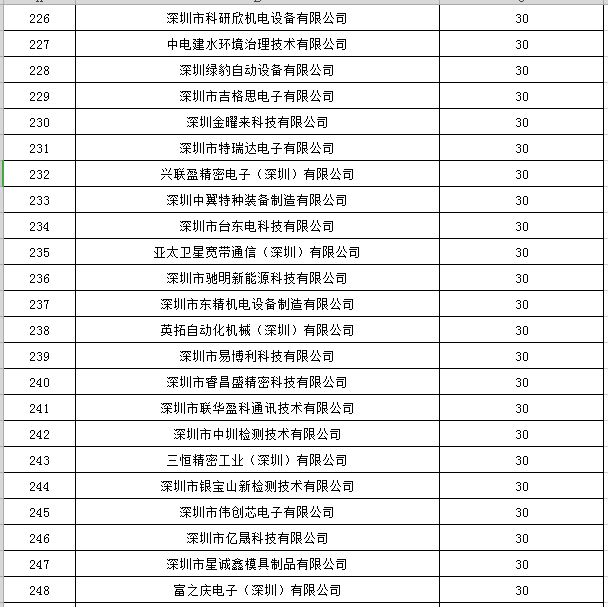 寶安區(qū)2019年國家高新技術(shù)企業(yè)認(rèn)定獎(jiǎng)勵(lì)第一批名單公示11