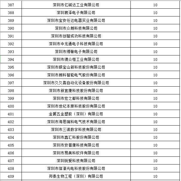 寶安區(qū)2019年國家高新技術(shù)企業(yè)認(rèn)定獎(jiǎng)勵(lì)第一批名單公示18