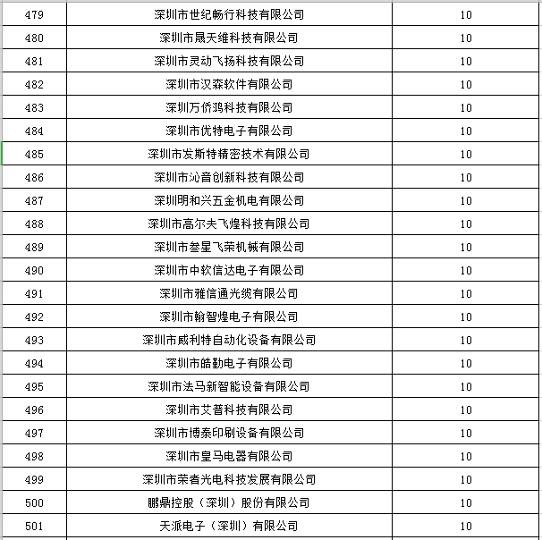 寶安區(qū)2019年國家高新技術(shù)企業(yè)認(rèn)定獎(jiǎng)勵(lì)第一批名單公示22