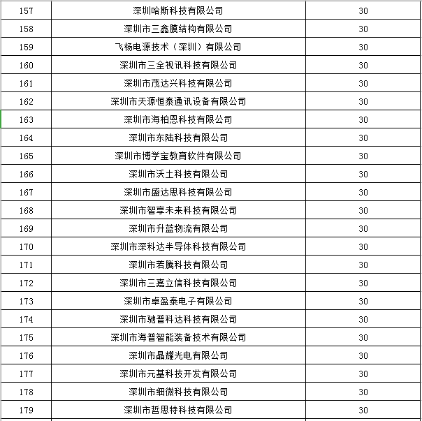 寶安區(qū)2019年國家高新技術(shù)企業(yè)認(rèn)定獎(jiǎng)勵(lì)第一批名單公示8