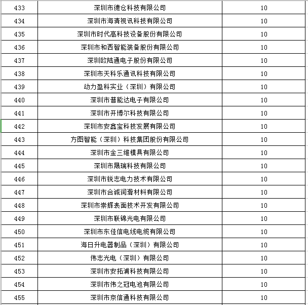 寶安區(qū)2019年國家高新技術(shù)企業(yè)認(rèn)定獎(jiǎng)勵(lì)第一批名單公示20